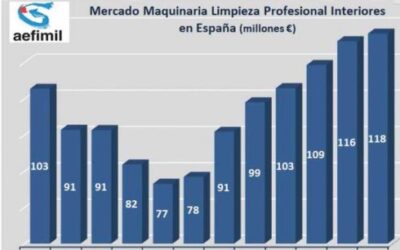 Mercado Maquinaria Limpieza Profesional Interiores España 2023
