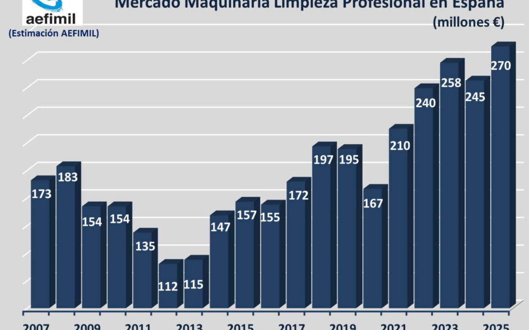 Mercado Maquinaria Limpieza Profesional Interiores España 2025