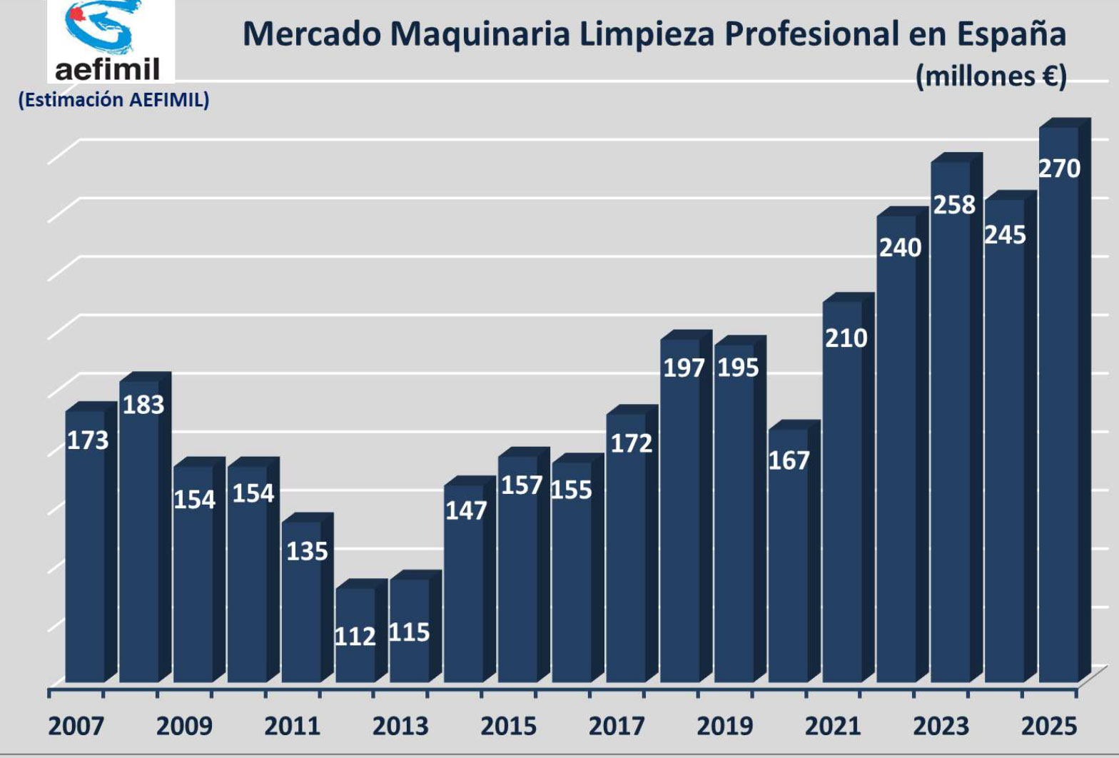 Mercado Maquinaria Limpieza Profesional Interiores España 2025